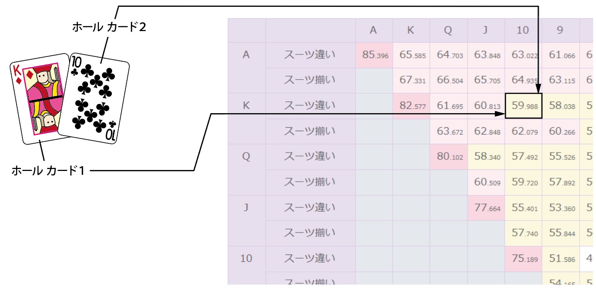 表の見かた